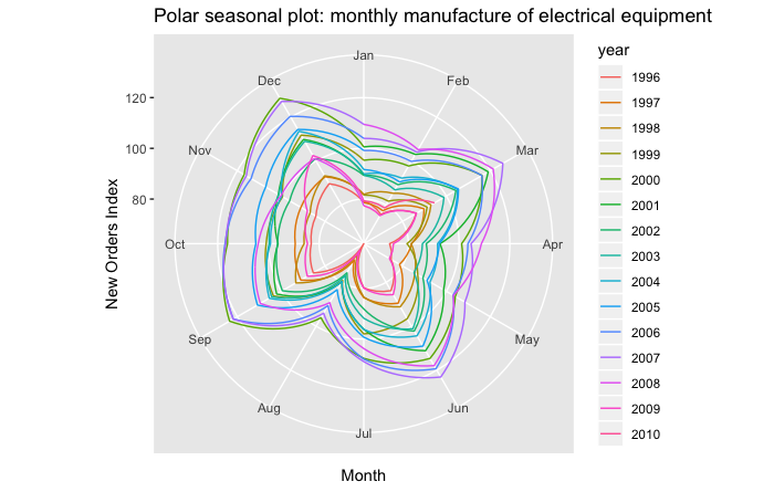 PolarSeasonalPlotMonthlyManufactureOfElectricalEquipment.png