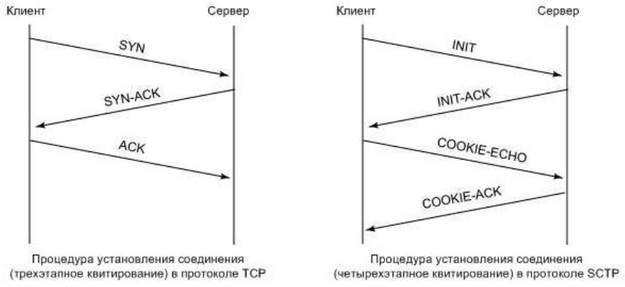 Synfloodsctp.png