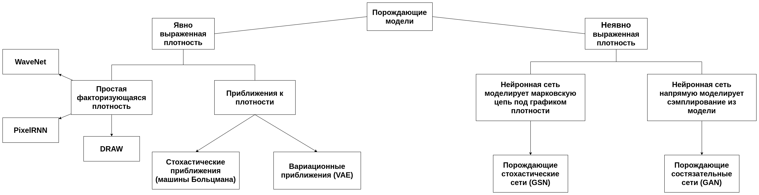Таксономия порождающих моделей