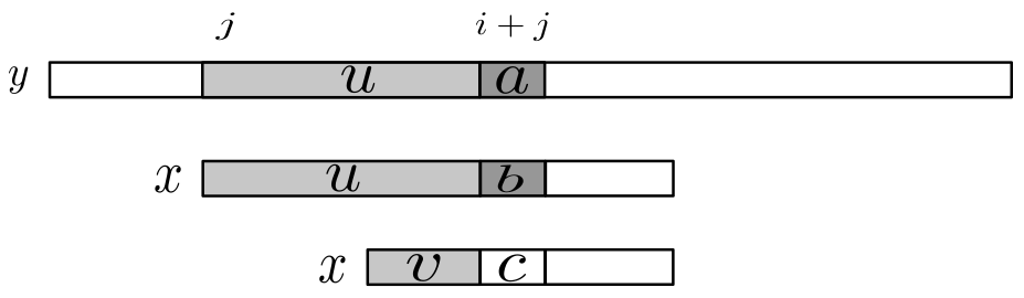 Apostolico-Crochemore-Shifts.png
