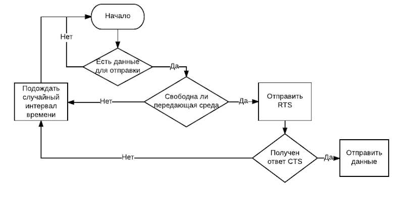 CSMACA Scheme.png