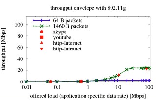 График зависимости пропускной способности от загрузки сети 802.11g