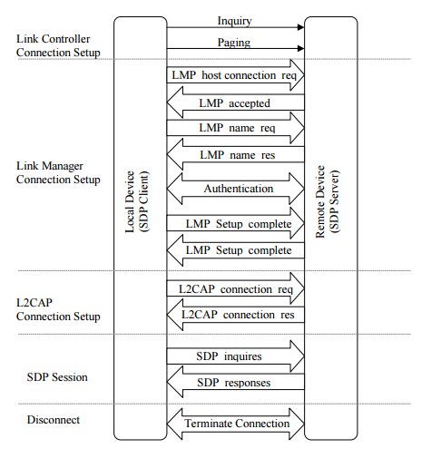 Sdp connection.jpg