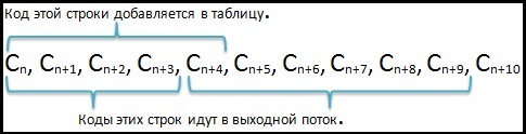 Работа алгоритма LZW