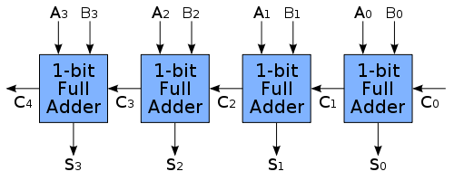 Ripple carry adder.png