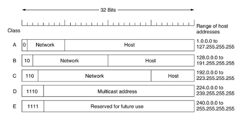 Классы IP.