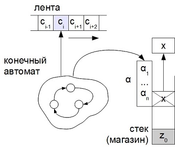 Рис. 1. Автомат с магазинной памятью