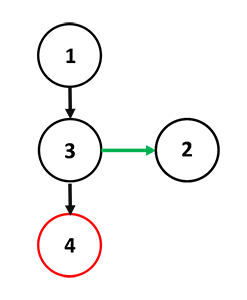 PersistentBinomialHeapExample1 5.png