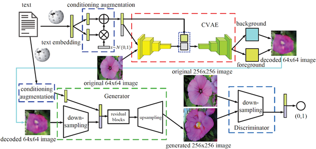 Архитектура Stacking VAE and GAN