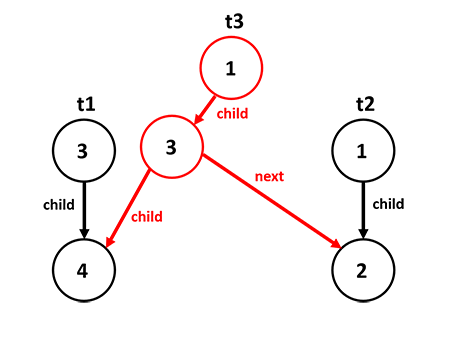 PersistentBinomialHeapExample1 2.png