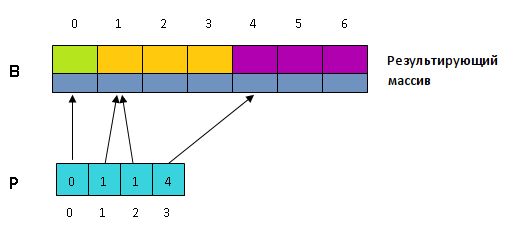 P as array of pointers.png