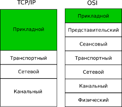 DHCP в модели OSI и стеке TCP/IP.
