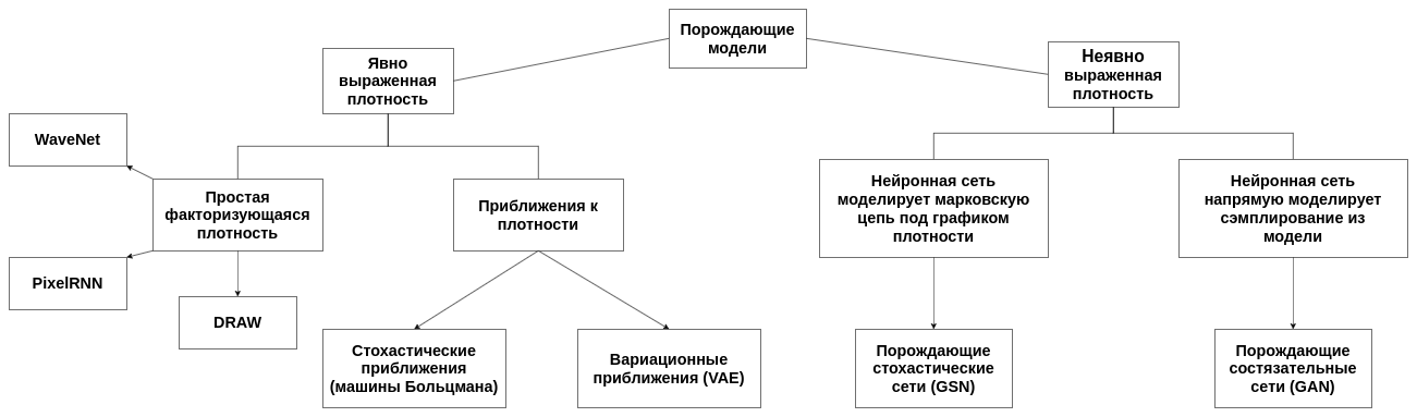 Таксономия порождающих моделей