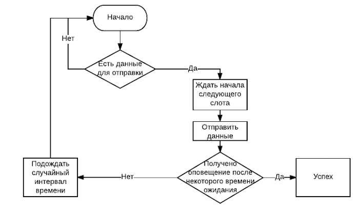 Slotted Aloha scheme1.png