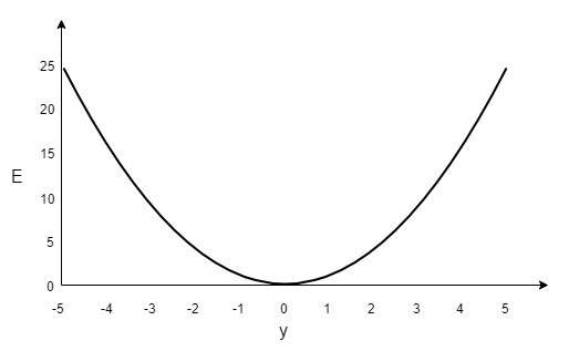 Файл:Error surface of a linear neuron for a single training case.png