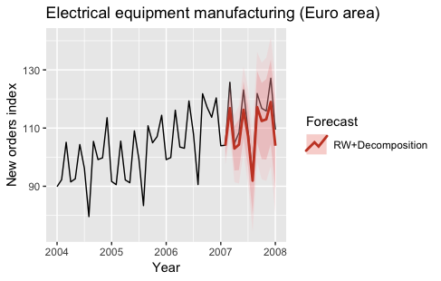 SeasonallyAdjustedTimeSeries.png