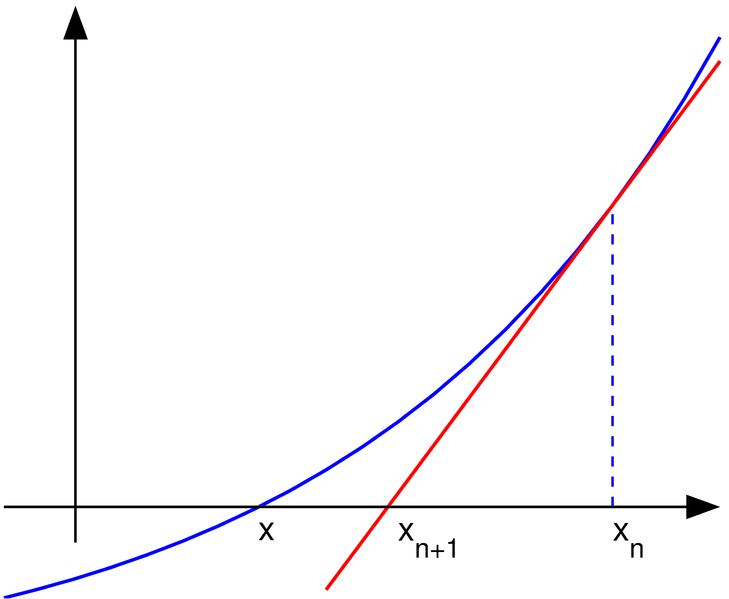 Файл:Newton method.png