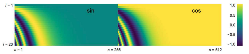 Файл:PositionalEncoding.png
