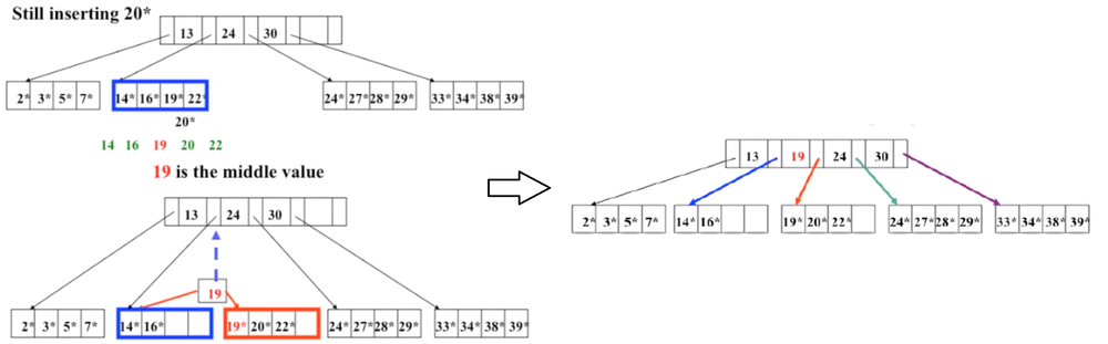 B Plus tree insetring.png