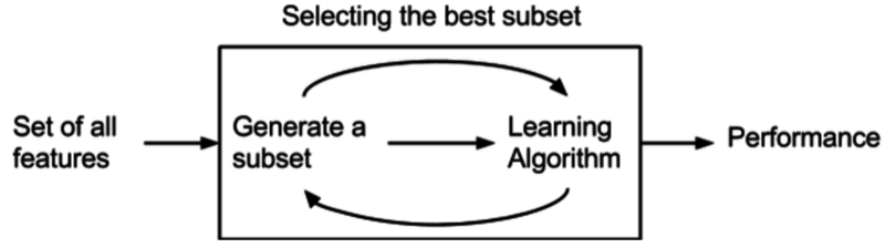Файл:Feature selection Wrapper Method.png