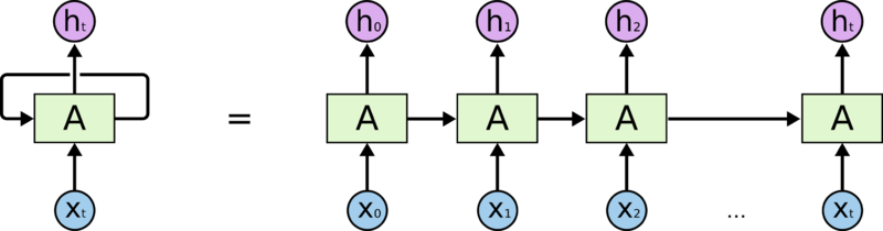 Файл:RNN.png