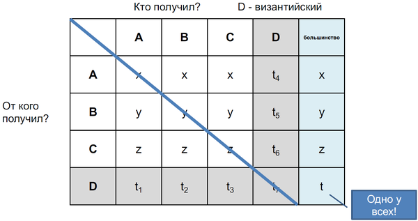 Distributed-byzantine-4-1.png