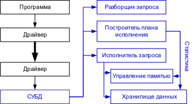 Эффективная обработка запроса