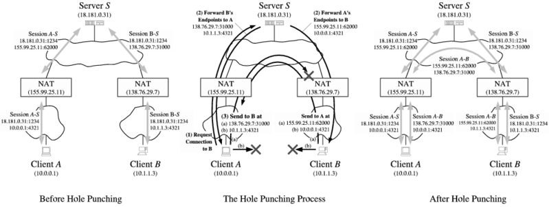 Файл:UDPHolePunching.png