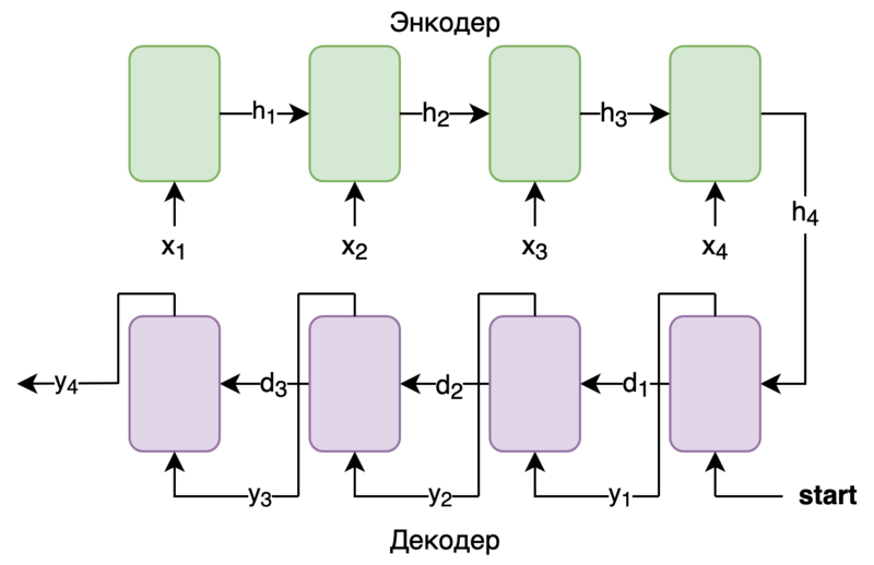 Файл:Seq2SeqBasic.png