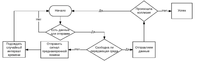 Файл:CSMACD Scheme1.png
