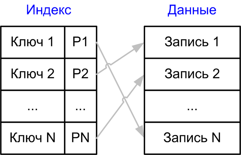 Файл:Index Structure.png