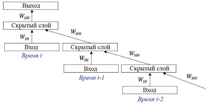 Файл:RNN BPTT.jpg