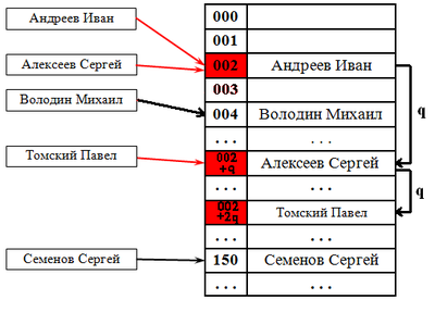 Линейный поиск с шагом q.