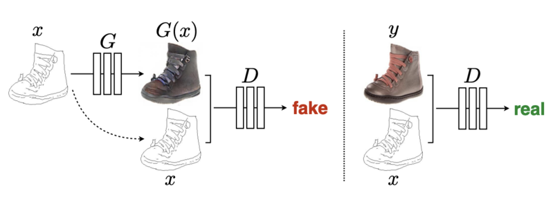 Файл:Training CGAN pix2pix.png