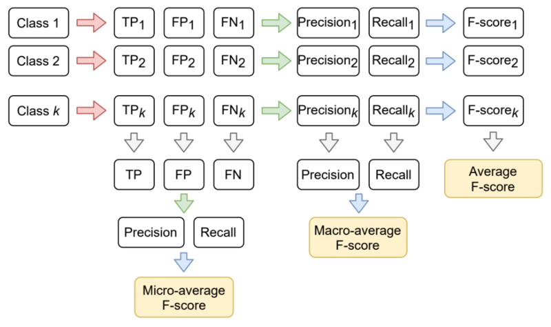 Файл:F scores.png