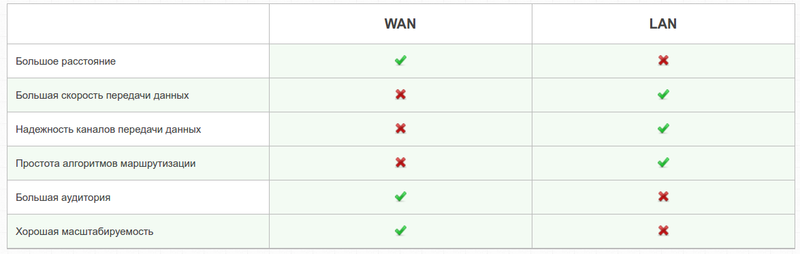 Файл:WAN vs LAN.png