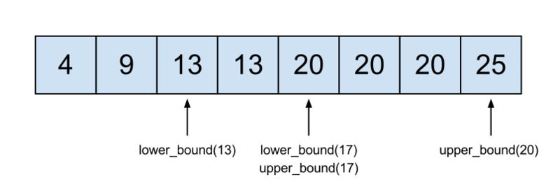 Файл:Upper bound and lower bound2.png
