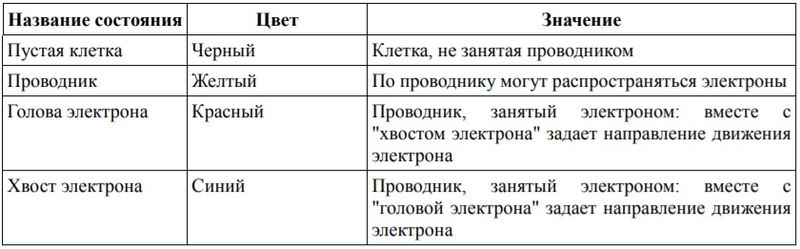 Файл:Wireworld states meaning table.jpg
