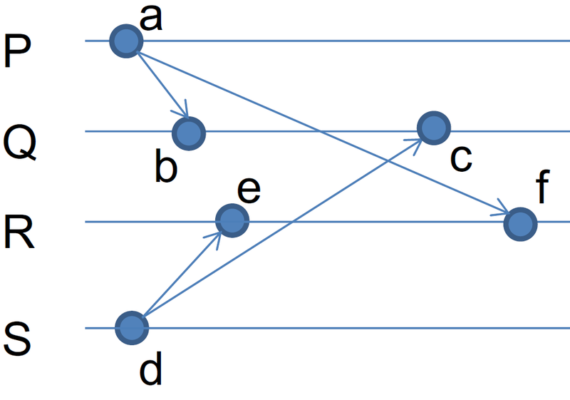 Файл:Distributed-total-order-wrong.png