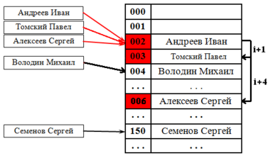 Квадратичный поиск.