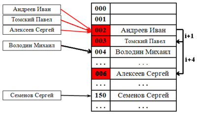Квадратичный поиск.