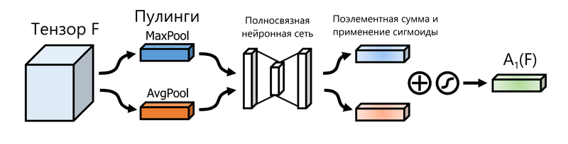 Файл:ChannelAttentionModule.png