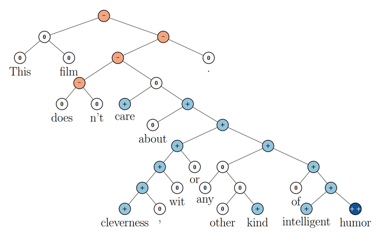 Файл:NLP via RvNN.png