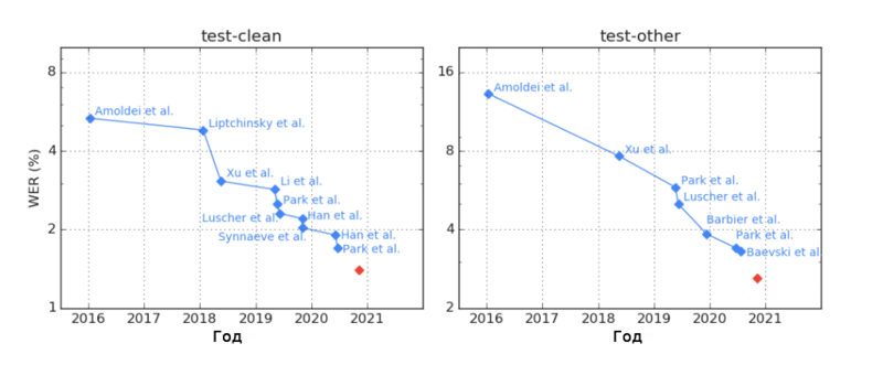 Файл:ASR new sota.png