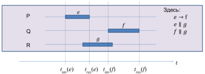 Отношения между операциями [math] e, f, g [/math] процессов [math] P, Q, R [/math] в модели глобального времени