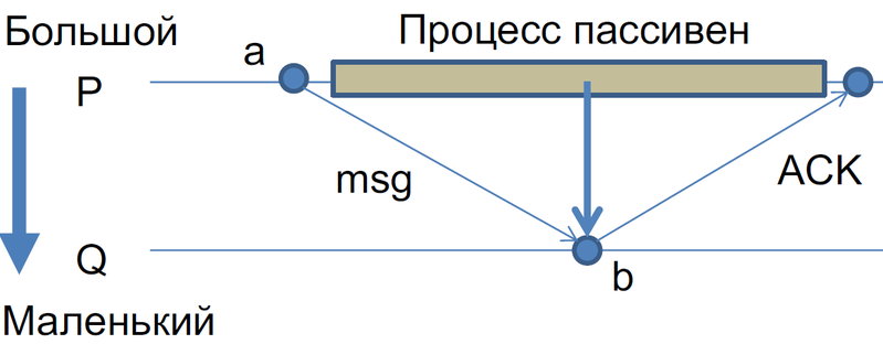 Файл:Distributed-order-sync-algo-big.png