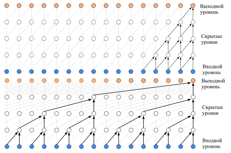 Файл:Dilated-causal-convolutions.png