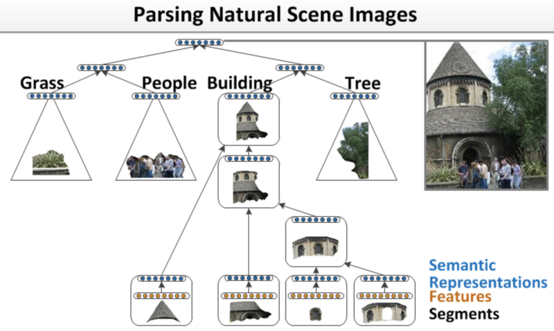 Файл:Parsing Natural Scenes Images RvNN.png