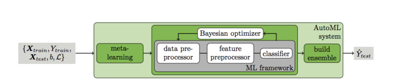 Файл:Auto-sklearn-scheme.png