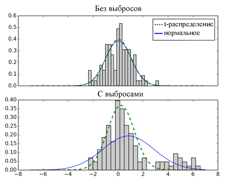 Файл:Outlier normal distribution.png